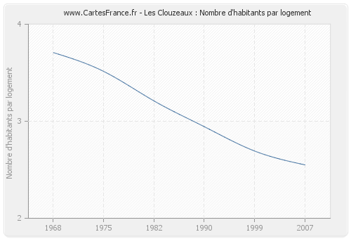 Les Clouzeaux : Nombre d'habitants par logement